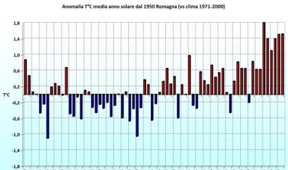 randi-meteo-romagna-dicembre-2019-il-pi-mite-dal-1950-ultimi-sei-anni-sempre-pi-caldi