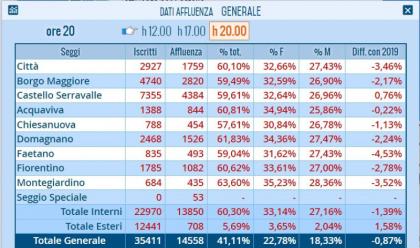 Immagine News - san-marino-dice-quotsquot-allaborto-il-referendum-passa-con-oltre-il-77-di-consensi