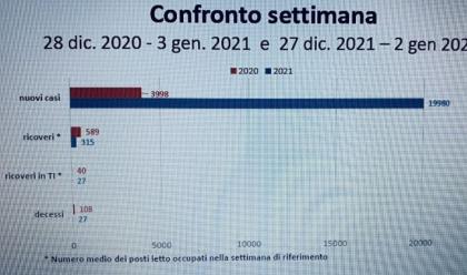 Immagine News - covid-altini-ausl-romagna-balzo-dei-nuovi-contagi-i-ricoveri-cresceranno-vaccinarsi-unica-soluzione