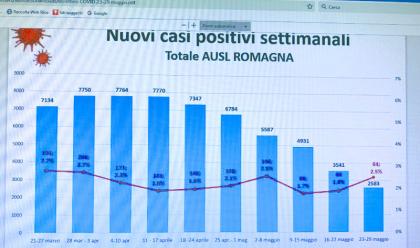 Immagine News - covid-il-report-settimanale-dellausl-romagna-calano-contagi-ricoveri-e-anche-i-decessi