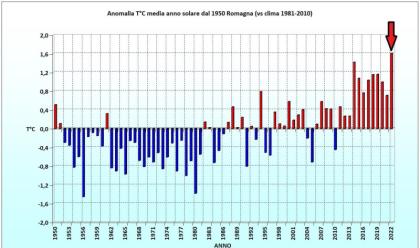 Immagine News - clima-randi-lesperto-meteorologo-il-2022-lanno-pi-caldo-in-romagna